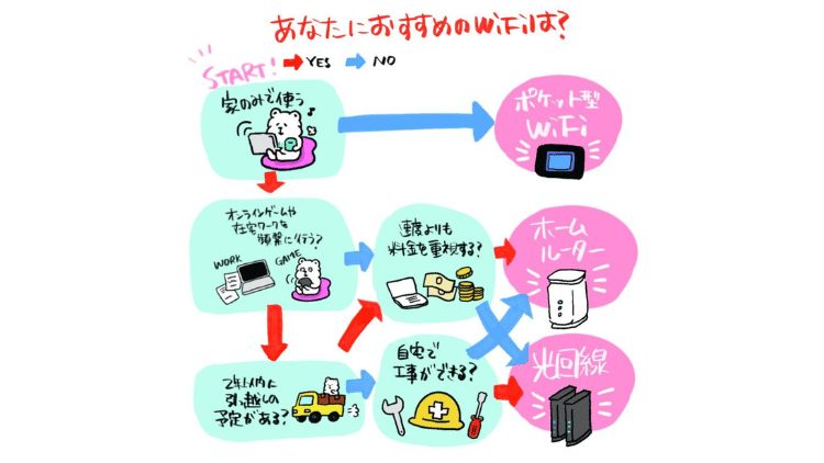 おすすめのWi-Fiがわかるチャート