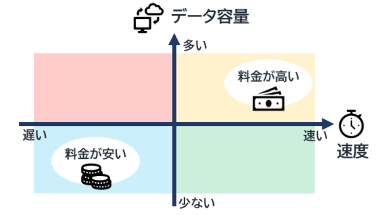 料金とデータ容量・速度の関係の図