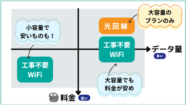 工事不要WiFiは光回線よりも料金が安い