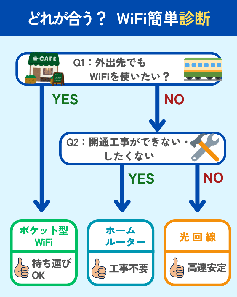 WiFi診断チャート