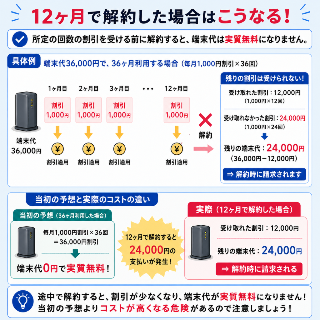 【端末代実質無料】短期間で辞めると損する理由