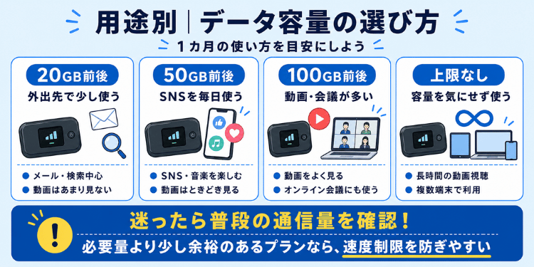 ポケット型Wi-Fiのデータ容量の選び方