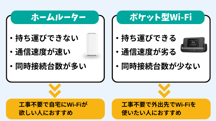 ホームルーターとポケット型Wi-Fiの違い