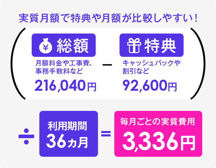 実質月額で特典や月額が比較しやすい