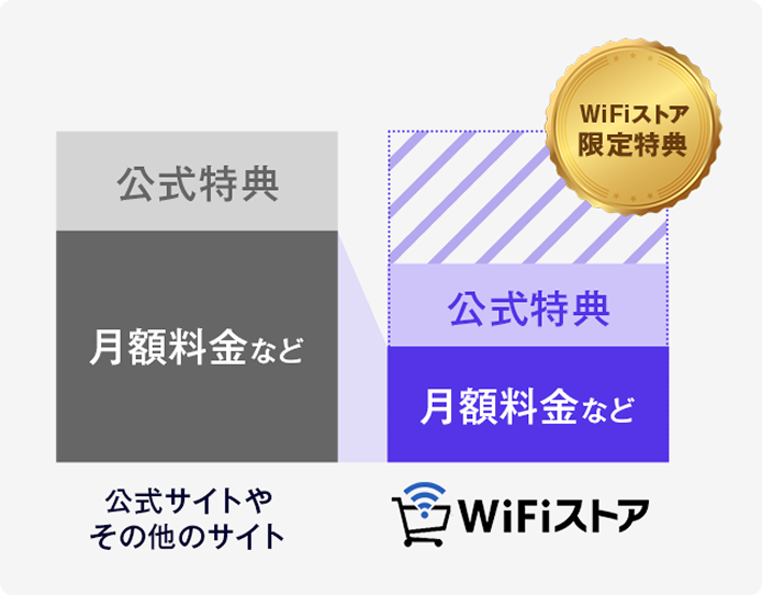 WiFiストア限定特典で公式サイトで申し込むよりおトク