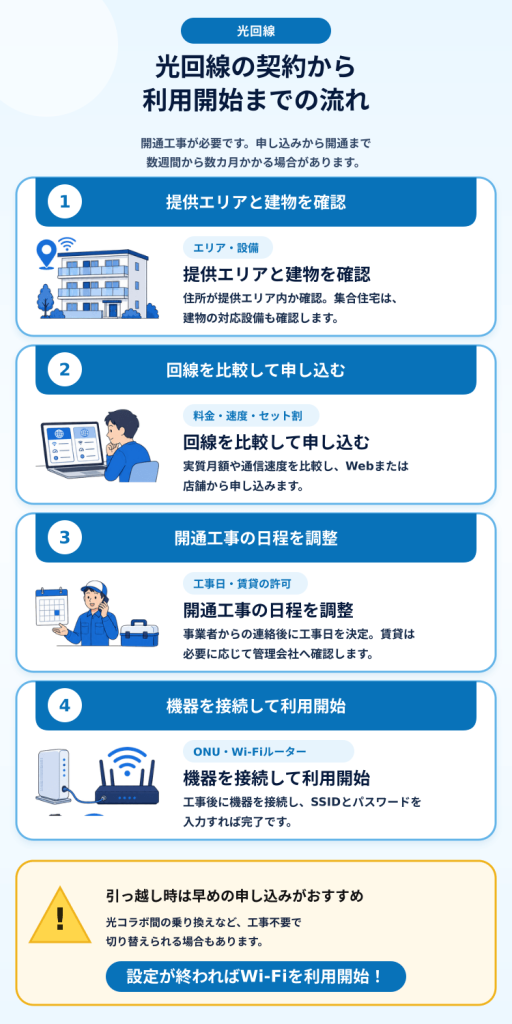 光回線の利用開始までの流れ