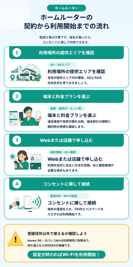ホームルーターの利用開始までの流れ