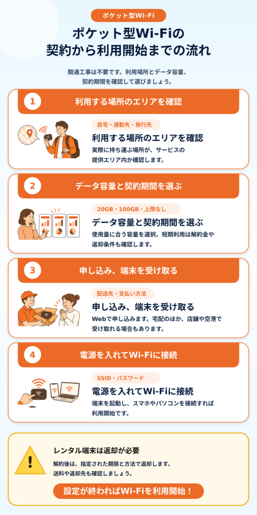 ポケット型Wi-Fiの利用開始までの流れ